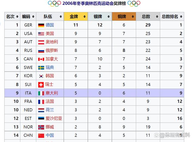 历届冬奥会奖牌总数排名,历届冬奥会奖牌总数排名表